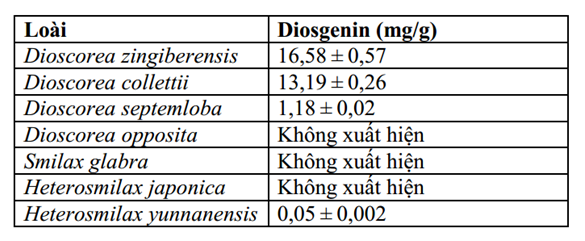 Phân tích so sánh diosgenin ở các loài Dioscorea và các cây thuốc có liên quan bằng UPLC-DAD-MS 2