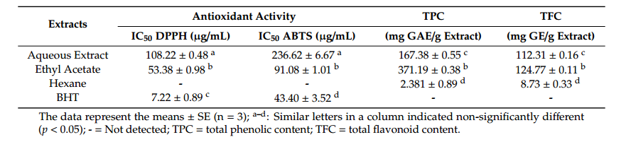 Hoạt động chống oxy hóa, Tổng hàm lượng Phenolic (TPC) và Tổng hàm lượng Flavonoid (TFC) của C. hindsii 1