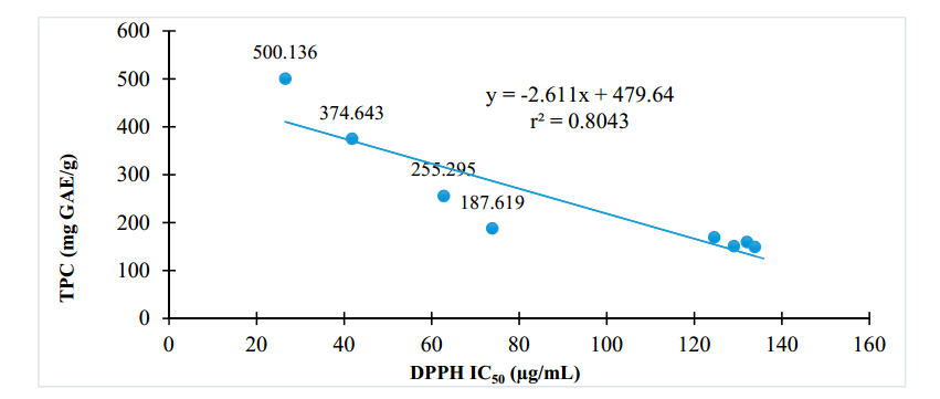 Mối tương quan giữa hàm lượng phenolic và các hoạt động chống oxy hóa 1