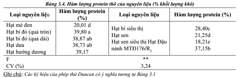Hàm lượng protein của bã nguyên liệu sau khi trích dầu 1
