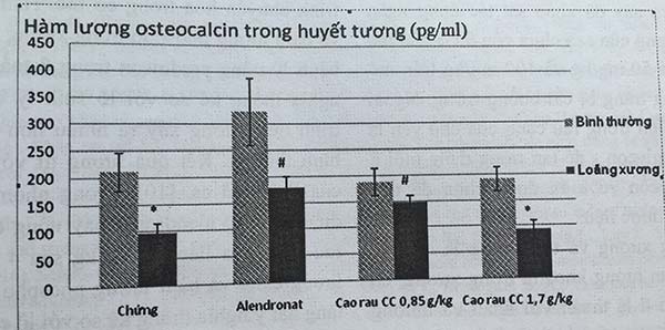 Hàm lượng osteocalcin trong huyết tương 1