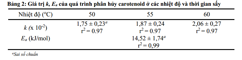 Ảnh hưởng của nhiệt độ và thời gian sấy đến khả năng tách và hàm lượng carotenoids trong gấc 2