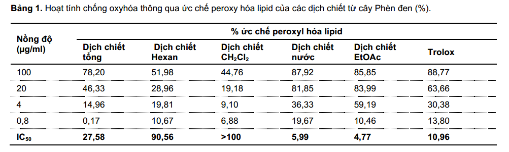Hoạt tính ức chế peroxy hoá lipid của các phân đoạn từ cây Phèn đen 1