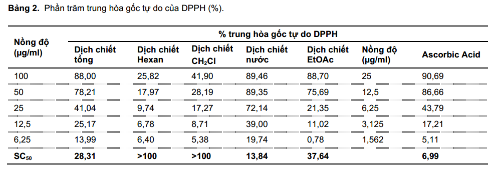 Hoạt tính chống oxy hóa thông qua khả năng trung hòa gốc tự do của DPPH 1