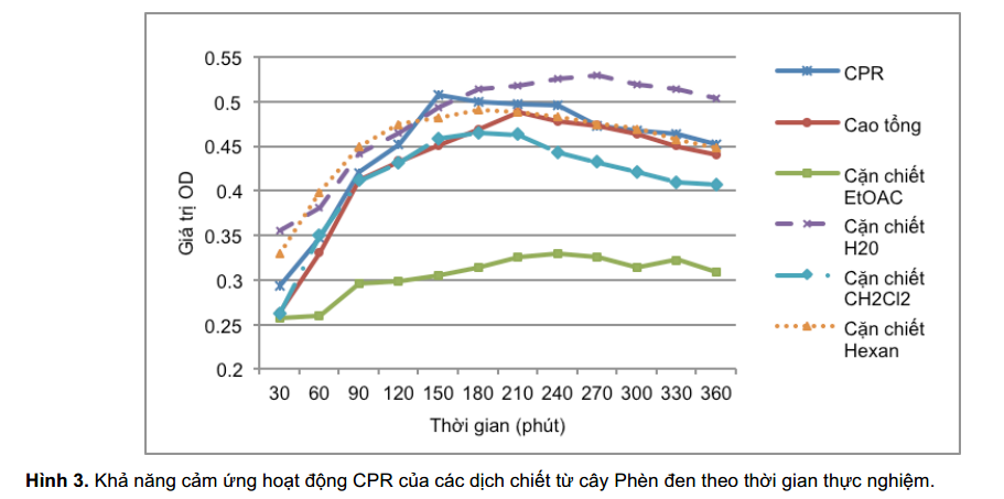 Đánh giá khả năng cảm ứng CPR của các dịch chiết từ cây Phèn đen 1