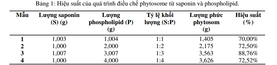 Điều chế, tối ưu hóa tỷ lệ và đánh giá đặc tính phytosome của saponin toàn phần Tam thất 1
