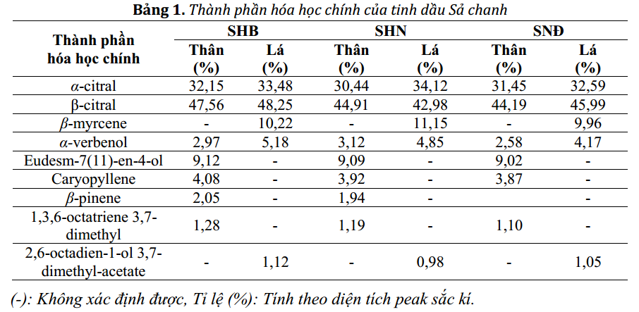 Khảo sát thành phần hóa học chính của tinh dầu Sả chanh trồng tại một số tỉnh miền Bắc Việt Nam 1
