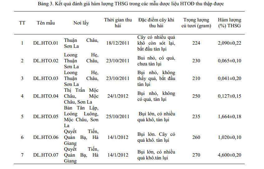Kết quả đánh giá hàm lượng THSG trong các mẫu dược liệu HTOĐ 1