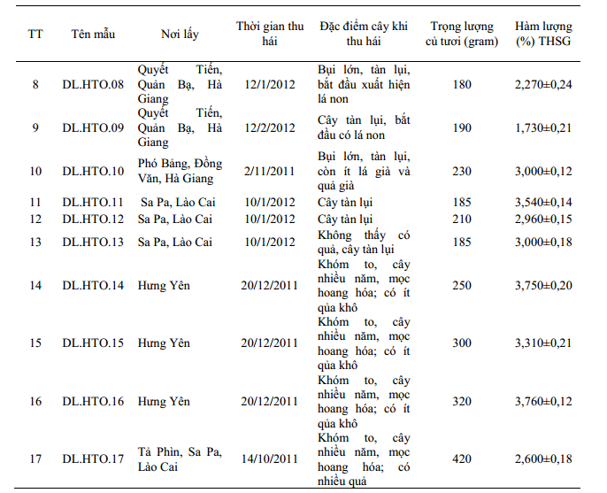 Kết quả đánh giá hàm lượng THSG trong các mẫu dược liệu HTOĐ 2