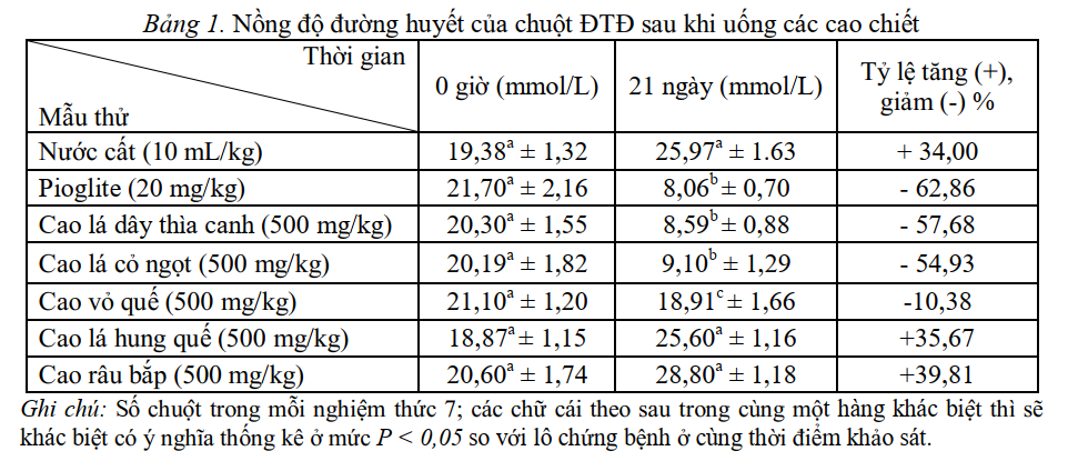 Khả năng hạ đường huyết của các cao chiết trên mô hình chuột ĐTĐ 1
