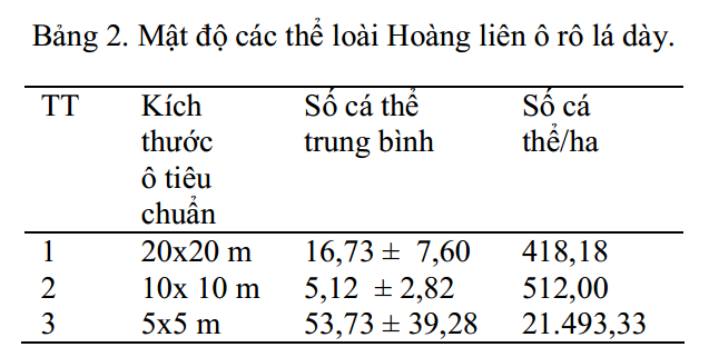 Mật độ loài được xác định tại hai khu vực phân bố ở huyện Bát Xát và Sa Pa, tỉnh Lào Cai 1