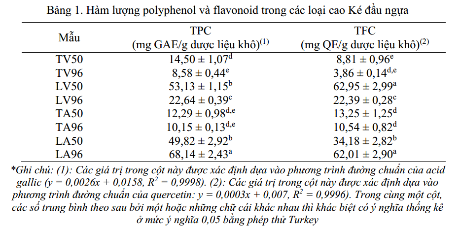 Hàm lượng polyphenol và flavonoid trong các loại cao chiết 1