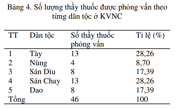 Vấn đề truyền thụ kiến thức về cây thuốc trong cộng đồng các dân tộc thiểu số ở tỉnh Thái Nguyên 1