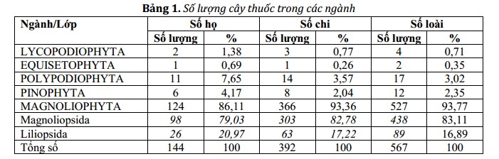 3.1. Đa dạng về phân loại 1