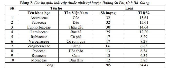 3.1. Đa dạng về phân loại 2