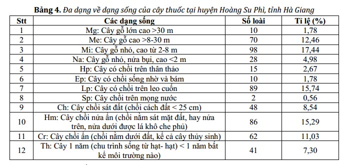 3.2. Đa dạng phổ dạng sống của các loài 1