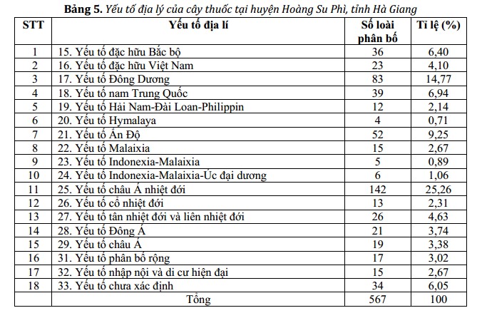 3.3. Đa dạng về yếu tố địa lý 1