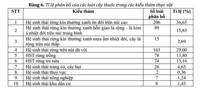 3.4. Đa dạng về sự phân bố trong các kiểu thảm thực vật 1
