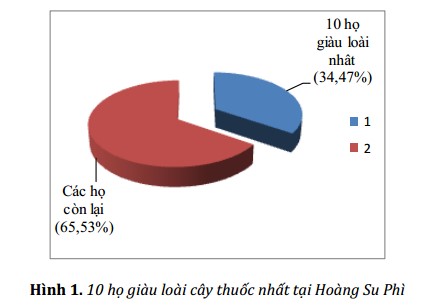 3.1. Đa dạng về phân loại 3