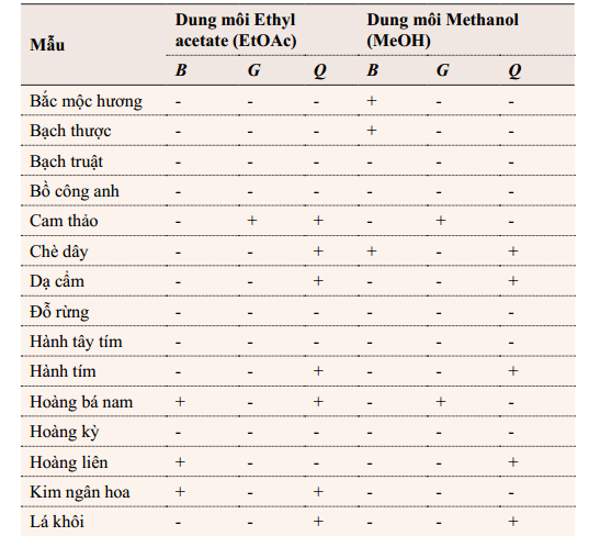 3.2. Khảo sát sự có mặt của chất chuẩn trong dịch chiết 1