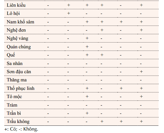 3.2. Khảo sát sự có mặt của chất chuẩn trong dịch chiết 2
